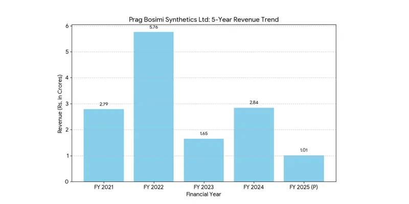 Revenue & Net Profit Chart
